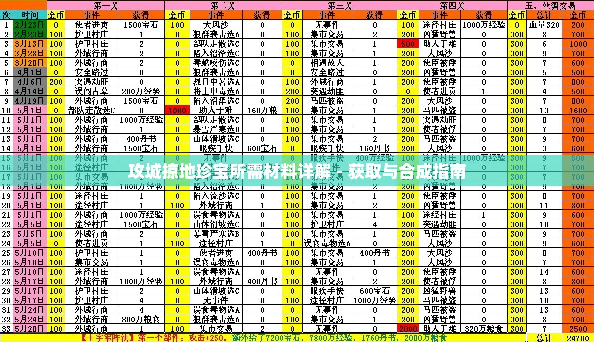 攻城掠地珍宝所需材料详解 - 获取与合成指南